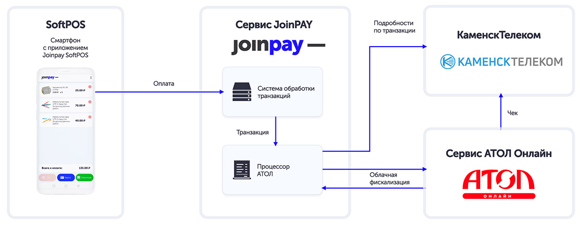 Каменсктелеком техподдержка телефон. SOFTPOS. SOFTPOS терминал. SOFTPOS устройство. Сервис платежного решения.